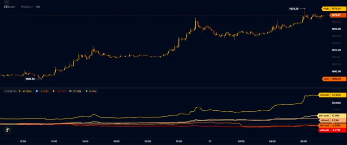 A Binance ETH/USDT candlestick chart shows Ethereum's price climbing steadily from around $1,890 to a high of $1,978.36, with strong buying volume (82.92K) on the accompanying indicator confirming the bullish momentum referenced in the caption suggesting a push toward $2,000.