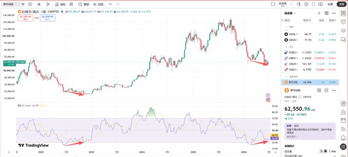 The image shows a Bitcoin/USD weekly chart (BTC/USD on CryptoID) displaying a candlestick pattern from around 2022 through 2026 with the current price at $62,550.96 (+0.08%), accompanied by an RSI indicator at the bottom that highlights two points with red arrows—matching the post's observation about bullish RSI divergence forming at current lows, mirroring the June–November 2022 bottom pattern when price made new lows but RSI trended upward.
