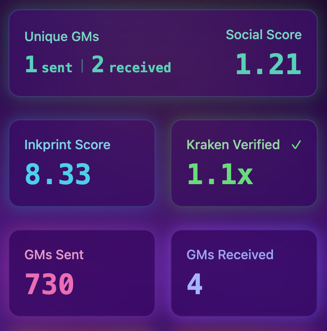 A dashboard displays social media stats: 'Unique GMs 1 sent | 2 received', 'Social Score 1.21', 'Inkprint Score 8.33', 'Kraken Verified 1.1x', 'GMs Sent 730', and 'GMs Received 4'.