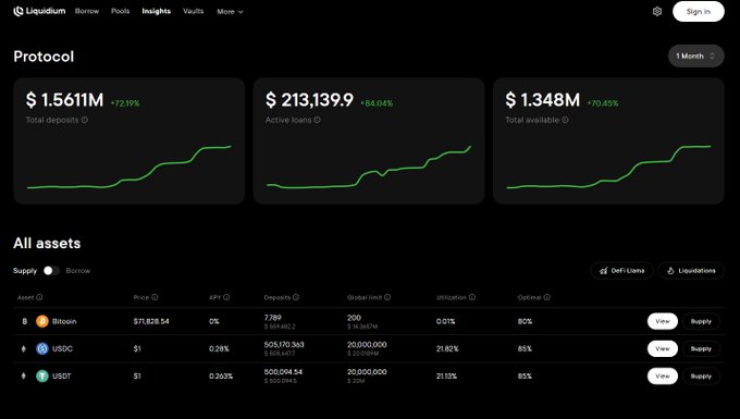 The image shows a screenshot of a website's interface with various charts and graphs displaying information about track protocols like Bitcoin (BTC), USDC (USDC), and USDT, as well as Liquidium Insights data such as the growth of these protocols over time, their deposits, active loans, available liquidity, and market-level data. The posts on this website focus mainly on tracking and monitoring the movement of Bitcoin and USDC across different Liquidium apps without requiring users to navigate through the app itself.