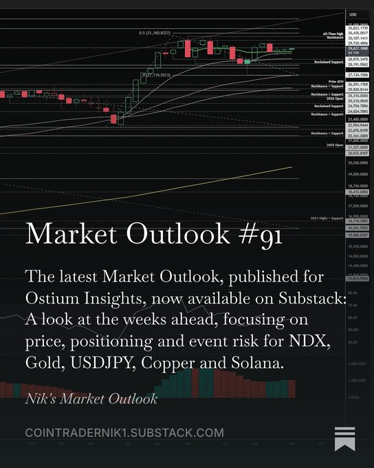 Promotional graphic for "Market Outlook #91" on Substack, featuring a dark candlestick chart with NDX levels (highlighting 0.5 Fib at 20,822) and tickers for Gold, USDJPY, Copper, and Solana, linking to cointradernik1.substack.com.