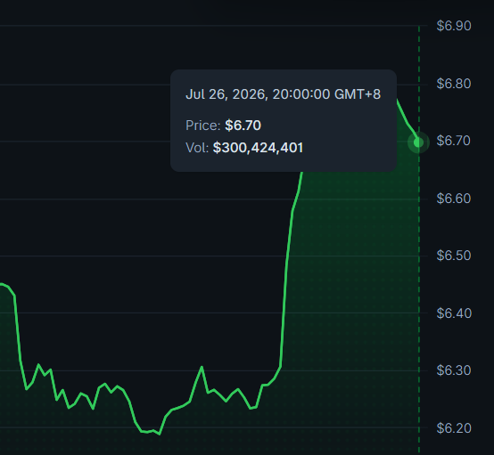 A green price chart shows $AVAX surging from around $6.20 to $6.70 on July 26, 2026, with a tooltip displaying a price of $6.70 and volume of $300,424,401. The sharp upward movement humorously illustrates the post's joke about "falling upwards," as the price climbs against the typical "avalanche" downfall metaphor tied to the Avalanche ticker.