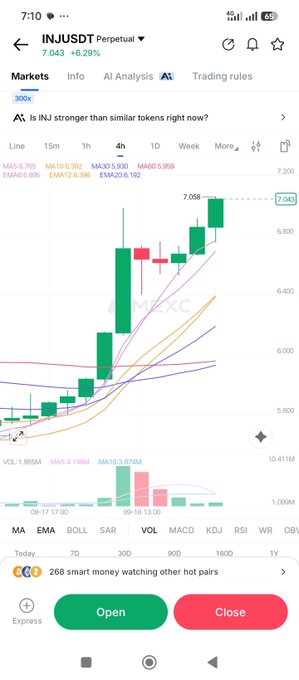 A trading app screenshot shows the INJUSDT Perpetual chart at 7.043 (+6.29%) with a 4-hour candlestick chart showing MA lines, volume indicators, and Open/Close trade buttons.