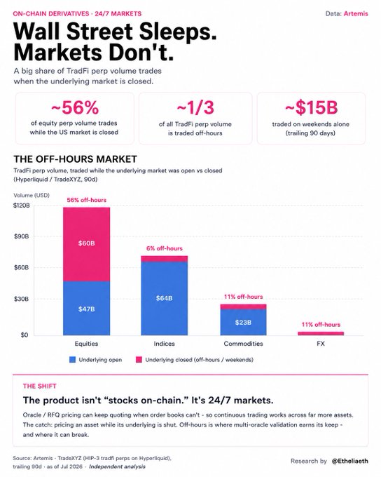 An infographic titled 'Wall Street Sleeps. Markets Don't.' by Artemis, showing that approximately 56% of TradFi perpetual volume trades off-hours, with bar charts displaying volumes for Equities, Indices, Commodities, and FX traded during open vs closed underlying market hours.