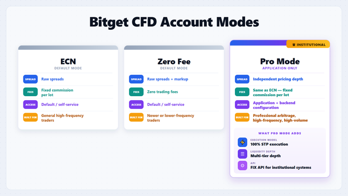 An infographic titled 'Bitget CFD Account Modes' comparing three account types: ECN (Default Mode), Zero Fee (Default Mode), and Pro Mode (Application Only, Institutional).