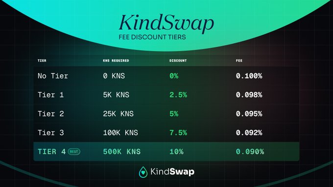 A 'KindSwap' fee discount tiers table listing five tiers (No Tier through Tier 4 BEST) with their required KNS holdings, discounts from 0% to 10%, and resulting fees from 0.100% down to 0.090%.