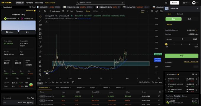 A cryptocurrency trading interface on a decentralized exchange showing a chart for the Index/WETH trading pair with a 'Buy' option enabled.