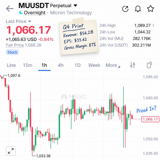 A MEXC trading chart displays MUUSDT Perpetual (Micron Technology) at $1,066.17, down 0.84%, with a sticky note summarizing the Q4 print: Revenue $54.2B, EPS $33.42, Gross Margin 87%, while an annotation reads "Priced In?"—visually reinforcing the post's sentiment that Micron's strong earnings metrics failed to move the stock meaningfully.