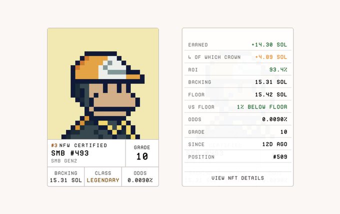 A screenshot of an NFT profile card for SMB #493 (SMB GENZ), a pixel-art monkey with an orange cap graded "10" by NFW Certified, showing earnings of +14.30 SOL (+4.09 SOL from crown) with a 93.42% ROI, a backing of 15.31 SOL, and a 0.0090% odds rating. The post celebrates the NFT's strong returns, joking that these "smbs" (Solana Monkey Business NFTs) out-earn a typical 9-to-5 job.