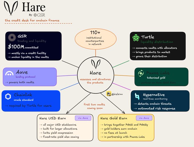 An ecosystem diagram for Hare “the credit desk for onchain finance” by GSR shows the central Hare product connecting partners including GSR ($100M committed), Turtle, Paxos Labs, Hypernative, Aave, Chainlink, and @0xbitkoin, with “110+ institutional counterparties in network” highlighted above. It also outlines two initial vaults, “Hare USD Earn” and “Hare Gold Earn,” both marked “via Aave,” supporting the post’s announcement that GSR and Turtle launched Hare for institutional onchain credit vaults with partners for lending, oracles, risk monitoring, and distribution.