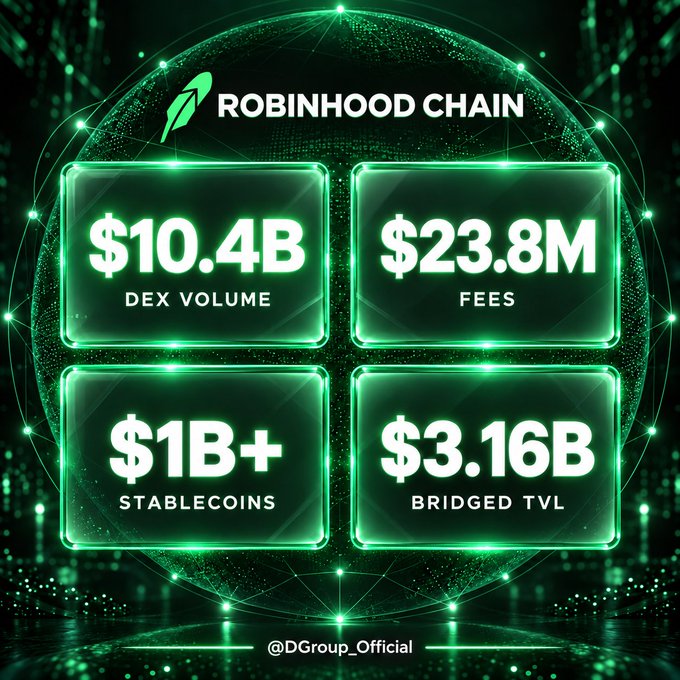 The image is a Robinhood Chain promotional graphic featuring glowing green stat panels displaying key metrics: $10.4B DEX volume, $23.8M fees, $1B+ stablecoins, and $3.16B bridged TVL, set against a digital globe backdrop. It visually reinforces the post's claim about Robinhood Chain's recent on-chain activity, particularly highlighting the $23.8M in fees and $10.4B DEX volume mentioned in the seven-day performance breakdown.