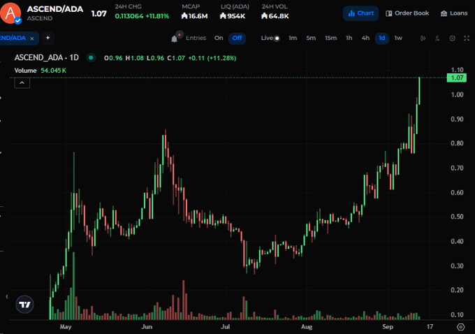 A cryptocurrency trading chart showing the ASCEND/ADA (ADA) pair with a price of 1.07 and an 11.28% increase, displaying candlestick data from May to September.