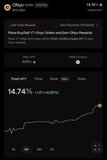 A screenshot of the ONyc token page showing a 10SEP26 fixed APY of 14.74% (up 8.92%), with a total TVL of $10.46M and an implied APY trending upward on the 1W chart. The image visually reinforces the post's claim about locking in a 14.74% fixed yield on $ONyc until September 10th.