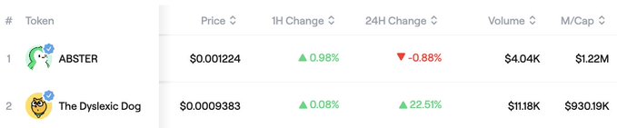 A cryptocurrency tracker display shows two tokens, "ABSTER" ranked #1 at $0.001224 with a $1.22M market cap, and "The Dyslexic Dog" ranked #2 at $0.0009383 with a $930.19K market cap and a notable 22.51% 24H increase, illustrating the author's point that $GOD is closing in on $ABSTER's #1 spot by market cap.