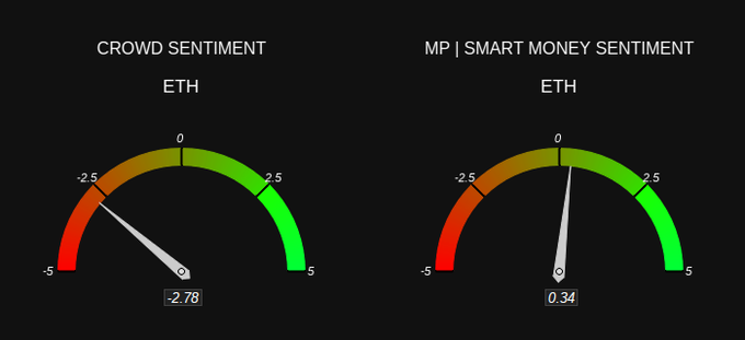 Two sentiment gauges for ETH: "CROWD SENTIMENT" showing -2.78 (red/negative) and "MP | SMART MONEY SENTIMENT" showing 0.34 (neutral/positive).
