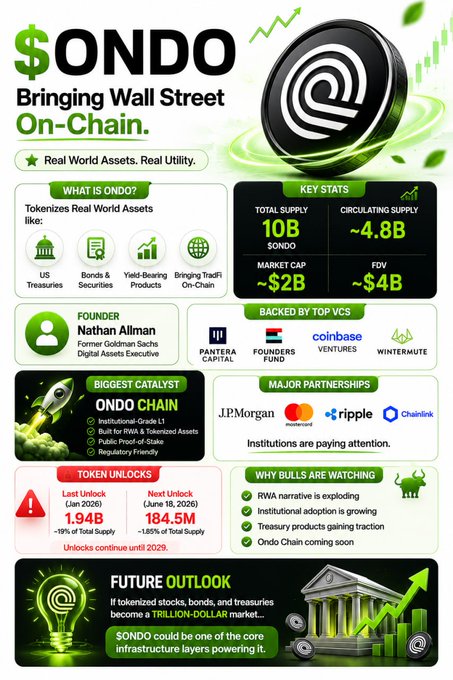 The image features a poster for a cryptocurrency called ONDO, which stands out with its green color scheme against a white background. The poster includes various statistics about ONDO, such as its potential impact on Wall Street and the financial markets, as well as its focus on real-world assets like US Treasuries, bonds, and securities. The poster also highlights the tokenization of these assets by ONDO, which could be an important aspect for investors to consider when evaluating this cryptocurrency.