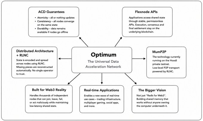 A diagram for Optimum, 'The Universal Data Acceleration Network,' outlining features like ACD Guarantees, Flexnode APIs, Distributed Architecture + RLNC, MumP2P, Built for Web3 Reality, Real-time Applications, and The Bigger Vision.