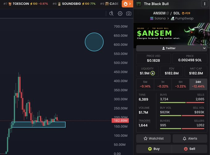 A cryptocurrency trading chart for the Solana-based token $ANSEM displays a candlestick price graph with a circulating market cap of $182.8M and 24-hour price decline of -12.44%. The post highlights the trader's long experience and reasons for optimism about $ANSEM, referencing @blknoiz06's role in reviving the project, which the chart supports by showing recent consolidation around the $0.001828 price level after volatile movement.