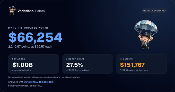 A "Variational Points" dashboard displays an estimated airdrop value of $66,254 based on 2,240.57 points at $29.57 each, with projections of $1,000 FDV at TGE, a 27.5% airdrop share of $1.00B, and a potential $151,767 in 7 weeks at 5,132.48 points. The image visually reinforces the post's claim by showing the custom-built calculator (variational.0xtimberj.com) the creator made to stop guessing their Variational protocol points value.