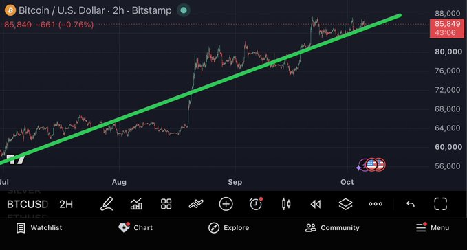 A Bitcoin/U.S. Dollar 2-hour Bitstamp chart shows BTCUSD at 85,849, down 0.76%, with a green upward trendline drawn from July through October.