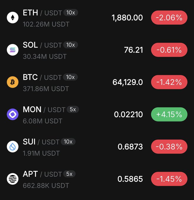 A cryptocurrency trading interface showing prices and 24h percentage changes for pairs including ETH/USDT (-2.06%), SOL/USDT (-0.61%), BTC/USDT (-1.42%), MON/USDT (+4.15%), SUI/USDT (-0.38%), and APT/USDT (-1.45%).