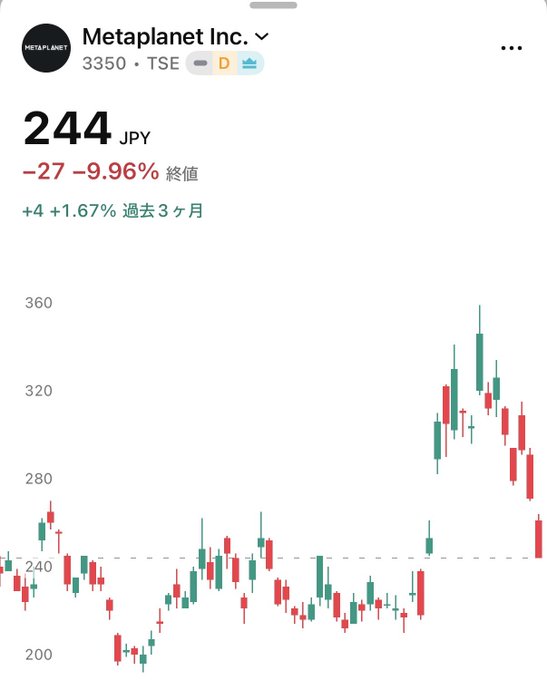 A stock chart for Metaplanet Inc. (3350 · TSE) shows the price at 244 JPY, down -27 (-9.96%) at close, with a 3-month gain of +4 (+1.67%), visually confirming the significant single-day drop referenced in the post amid a recent uptrend.