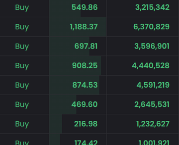 The image shows a table filled with numbers and lines of text related to cryptocurrency trading and prices. The focus of the content, "Buy", "Sell", and "Bought" are prominently displayed for easy reference. The numbers on the table seem to be displaying fluctuations in the value of Bitcoin, potentially indicating a trend or pattern. The overall image conveys information about the price movements of Bitcoin over time and serves as a guide for those interested in cryptocurrency trading or investing.