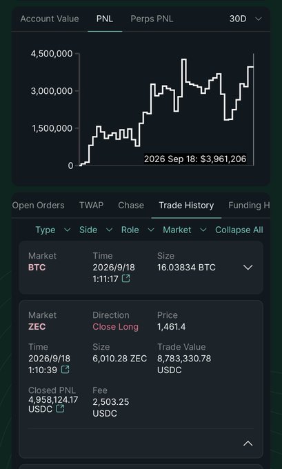 A trading interface showing an account value PNL chart peaking near $4,500,000 and a Trade History with a closed ZEC long position at $1,461.4 (6,010.28 ZEC) yielding 4,958,124.17 USDC in profit, alongside an open BTC order of 16.03834 BTC. The image supports the post's claim of taking profits on ZEC near $1,500 while expressing frustration that Bitcoin didn't break $82,000, which would have driven ZEC to $2,000.