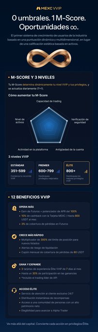 A promotional infographic for MEXC VVIP program in Spanish, highlighting 'M-Score y 3 niveles', '12 Beneficios VVIP', and categories like 'Opera Más' and 'Checs Más Rápido'.