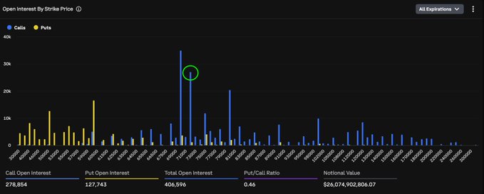 A Bitcoin options open interest chart shows a massive spike in call open interest concentrated at the $72,000 strike (circled in green), with total open interest of 406,590 contracts and a put/call ratio of 0.46—visually confirming the post's claim that smart money is heavily betting on BTC reaching $72,000 before month-end.