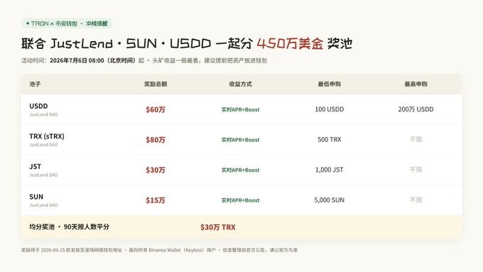 The image shows a promotional table for a Binance Wallet × TRON staking event with a $4.5M prize pool, listing reward pools for USDD ($600K), TRX ($800K), JST ($300K), SUN ($150K), and average deposit ($30K TRX), all using APR+Boost rewards—matching the post's details about the July 6 launch and staking incentives for TRON ecosystem tokens.