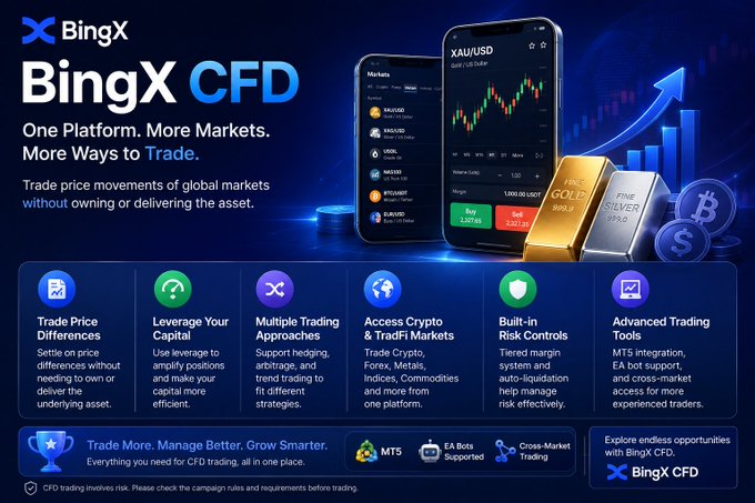 A promotional advertisement for BingX CFD trading platform with the tagline 'One Platform. More Markets. More Ways to Trade,' showing mobile trading interfaces, gold and silver bars, and Bitcoin imagery.