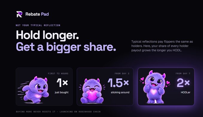 Rebate Pad promotional graphic featuring a purple mascot and the headline “Hold longer. Get a bigger share.” Three cards show “FIRST 72 HOURS 1× Just bought,” “FROM DAY 3 1.5× sticking around,” and “FROM DAY 7 2× HODLer.”