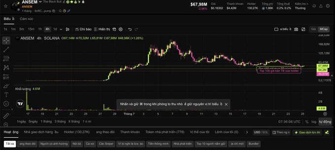 A financial chart interface in Vietnamese shows the price performance of the meme coin 'ANSEM' (The Black Bull) on Solana, currently trading around $67.98M with a recent market cap peak noted on July 3.