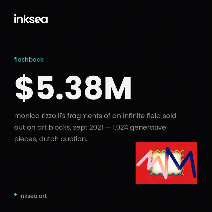 A promotional graphic with "inksea" branding displays "flashback $5.38M" and text describing Monica Rizzoli's "fragments of an infinite field" selling out on Art Blocks, accompanied by a colorful "M" logo.