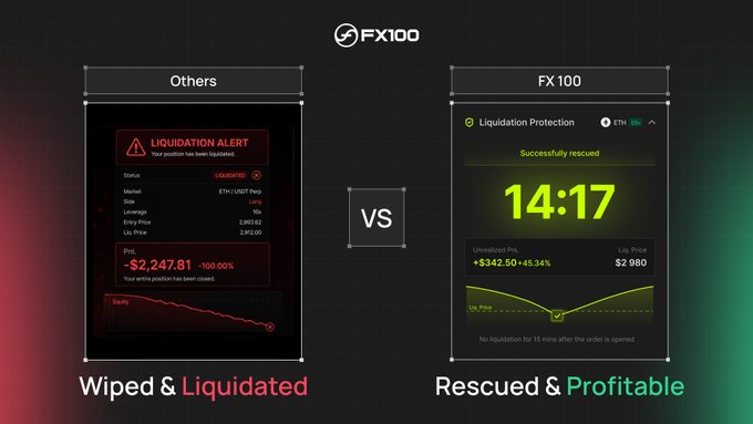 A comparison graphic showing two trading scenarios side by side: "Others" displaying a Liquidation Alert on an ETH/USDT long with a -$2,247.81 (-100%) PnL loss, labeled "Wiped & Liquidated," versus "FX100" showing a successful Liquidation Protection rescue after 14:17 minutes with an unrealized PnL of +$342.50 (+65.34%), labeled "Rescued & Profitable." The image visually supports the post's message about the frustration of being liquidated by a wick even when correctly predicting market direction, illustrating how FX100's protection feature prevents that scenario.