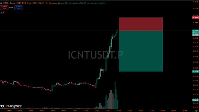 A TradingView chart for ICNTUSDT perpetual contract on Binance showing a candlestick price chart with a red short position box positioned above current price levels near 0.1854, with watermark 'ICNTUSDT.P'.