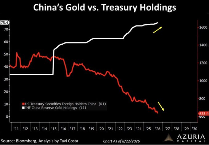 The chart titled "China's Gold vs. Treasury Holdings" displays a clear inverse relationship between China's holdings of US Treasury securities (red line) and IMF gold reserves (white line) from 2011 to 2026, with Treasury holdings declining sharply to around 633.4 while gold reserves have steadily climbed to over 75, supporting the post's question about the next reserve asset amid de-dollarization trends.