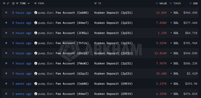 A transaction history table shows multiple pump.fun Fee Account deposits to Kraken (2p231) within the last 8-9 hours, including large transfers of 32.68K SOL ($2.41M), 12.82K SOL ($944.45K), and 12.814K SOL ($944.03K), visually supporting the post's claim of 84,789 SOL ($6.25M) in additional sales, contributing to the total 4.82 million SOL ($807 million) sold.