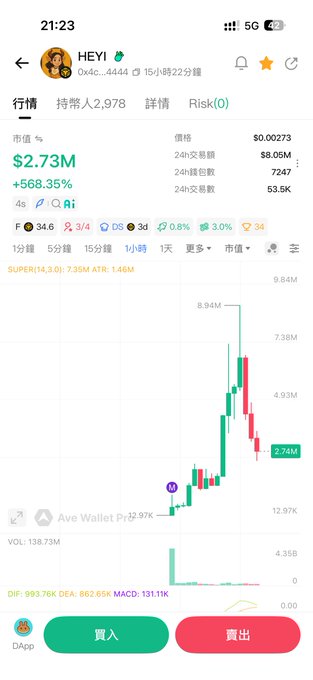 A mobile screenshot showing the $HEYI token trading page on DEX, priced at $0.00273 with a market cap of $2.73M (+568.35%), 53.5K 24h transactions, and a candlestick chart displaying a sharp pump-and-dump pattern peaking near 8.94M, visually supporting the post's note about $HEYI being a potential "strong manipulator" play alongside $TCC.