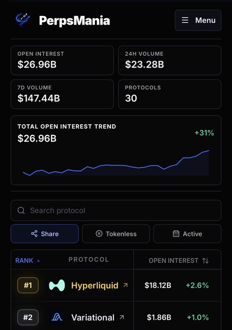 A mobile screenshot of the "PerpsMania" app dashboard showing open interest of $26.96B, 24H volume of $23.28B, 7D volume of $147.44B, 30 protocols, a total open interest trend chart up 31%, and rankings led by Hyperliquid ($18.12B) and Variational ($1.86B).