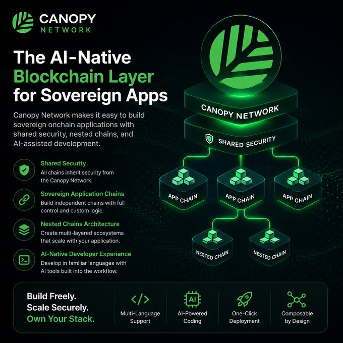 A promotional graphic for 'CANOPY NETWORK' titled 'The AI-Native Blockchain Layer for Sovereign Apps,' detailing features like Shared Security, Sovereign Application Chains, Nested Chains Architecture, and AI-Native Developer Experience with green graphical elements.
