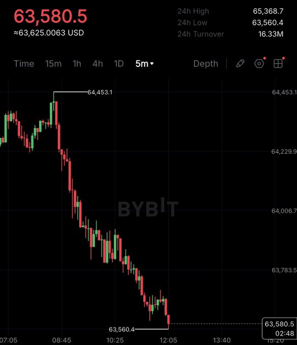 A candlestick chart from Bybit shows Bitcoin's price plunging from a high of $64,453.1 to $63,580.5 (≈$63,625 USD) over a 5-minute timeframe, with a 24-hour low of $63,560.4—visually depicting the steep sell-off that drove BTC below the $64,000 level and triggered $10 million in long liquidations.