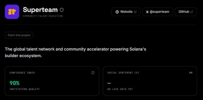 A webpage for 'Superteam' described as 'The global talent network and community accelerator powering Solana's builder ecosystem', showing a 90% confidence index and links to their Website, X (@superteam), and GitHub.