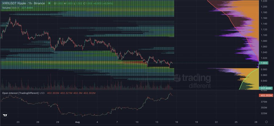 A 1-hour XRP/USDT price chart on Binance showing price action between approximately $1.220 and $0.920, with the current price at $1.003, alongside open interest data at 402.302M and volume SMA9 at 227.444K, illustrating the recent liquidity sweeps and declining trend mentioned in the post.