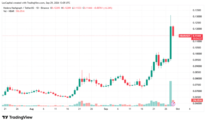 A TradingView candlestick chart shows Hedera Hashgraph ($HBAR/USDT) on a 1-day timeframe on Binance, displaying a sharp recent rally from around $0.075 to a peak near $0.130 before pulling back to $0.1144 (down 6.24%), with the post noting HBAR surged 26% amid a broader red market despite no clear catalyst.