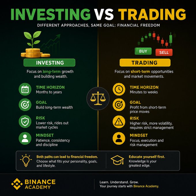 An infographic from Binance Academy titled "INVESTING VS TRADING" with the tagline "DIFFERENT APPROACHES, SAME GOAL: FINANCIAL FREEDOM," comparing investing (long-term growth, months to years, lower risk, patience-focused) against trading (short-term opportunities, minutes to weeks, higher risk, execution-focused). The graphic visually reinforces the post's message by clearly outlining how these two financial strategies differ in time horizon, goals, risk level, and mindset—emphasizing that education is the first step before choosing either path.