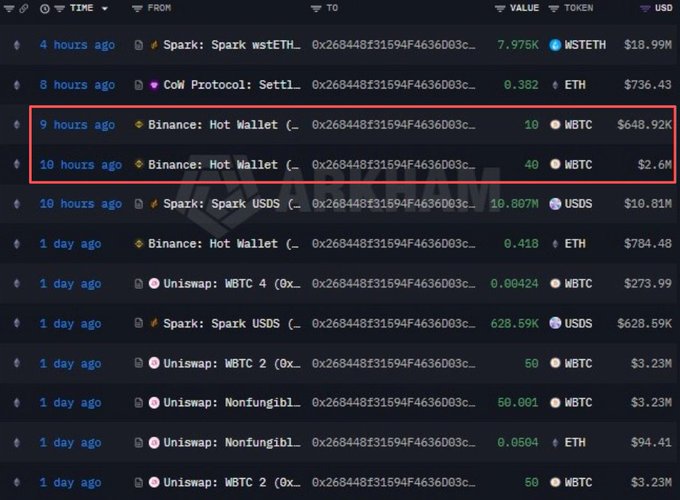 A blockchain transaction history table showing recent transactions from address 0x268448f31594f4636d03c... including Spark, CoW Protocol, Binance Hot Wallet (highlighted: 10 WBTC for $648.92K and 40 WBTC for $2.6M), Uniswap, and Spark USDS transactions.