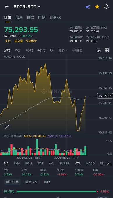 A Binance trading chart for BTC/USDT shows a price of $75,293.95 (+8.10%) with a 24-hour high of $75,785.82 and low of $69,506.91, displayed against a dark interface with Korean language options.