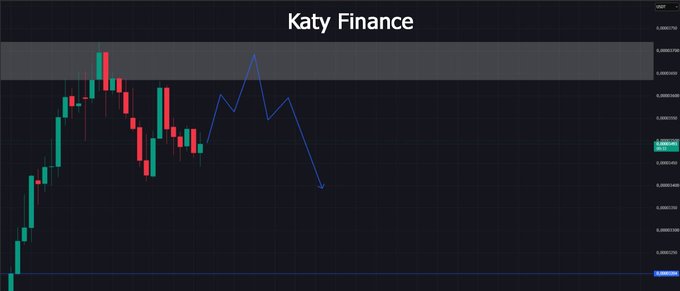A candlestick chart labeled 'Katy Finance' shows a price trend with a blue line drawn over recent candles, forming a downward-pointing arrow pattern indicating projected price decline.